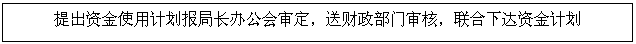 文本框: 提出资金使用计划报局长办公会审定,送财政部门审核,联合下达资金计划